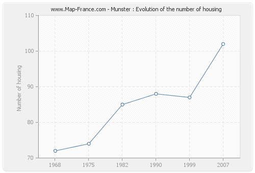 Munster : Evolution of the number of housing