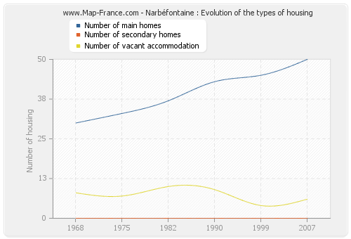 Narbéfontaine : Evolution of the types of housing