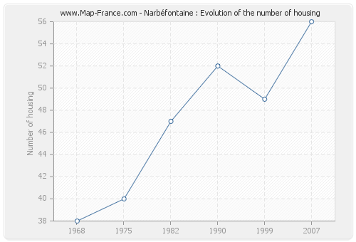 Narbéfontaine : Evolution of the number of housing