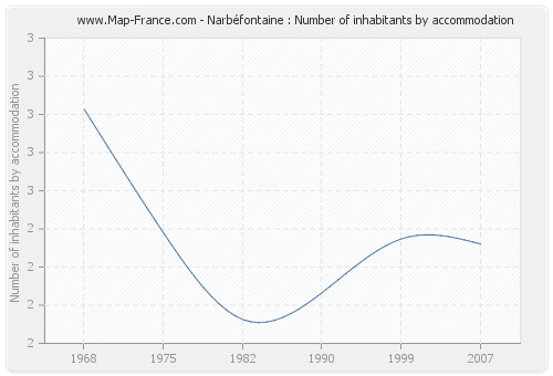 Narbéfontaine : Number of inhabitants by accommodation