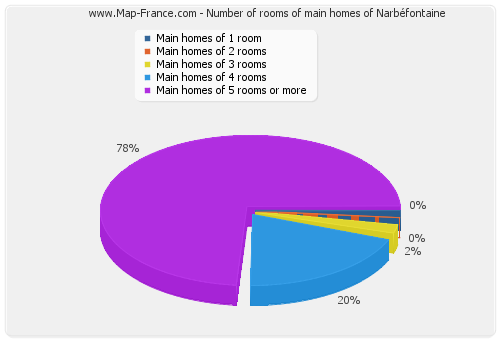 Number of rooms of main homes of Narbéfontaine
