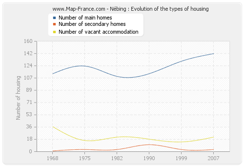 Nébing : Evolution of the types of housing