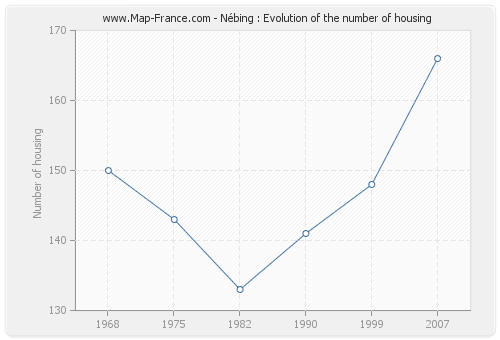 Nébing : Evolution of the number of housing