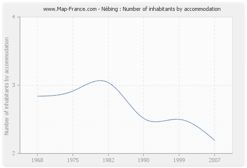 Nébing : Number of inhabitants by accommodation