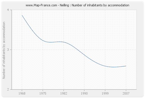 Nelling : Number of inhabitants by accommodation