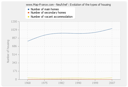 Neufchef : Evolution of the types of housing