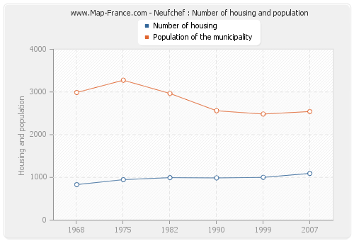 Neufchef : Number of housing and population