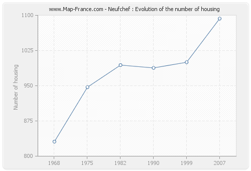 Neufchef : Evolution of the number of housing