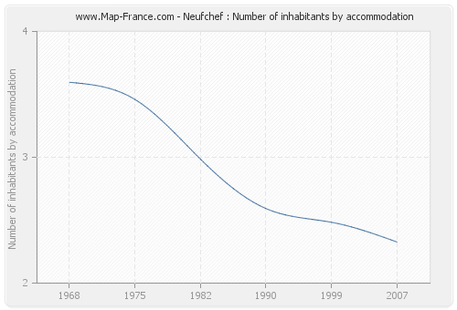 Neufchef : Number of inhabitants by accommodation