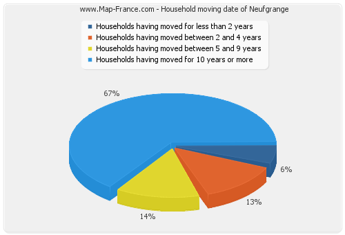 Household moving date of Neufgrange