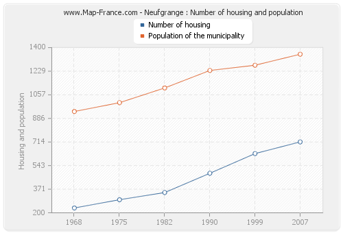 Neufgrange : Number of housing and population