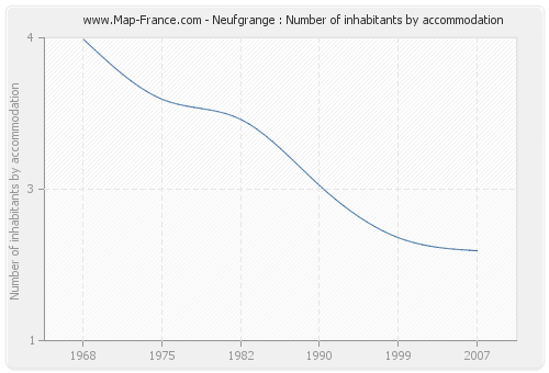 Neufgrange : Number of inhabitants by accommodation