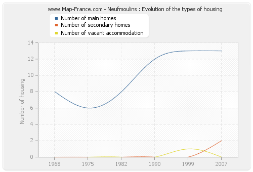 Neufmoulins : Evolution of the types of housing