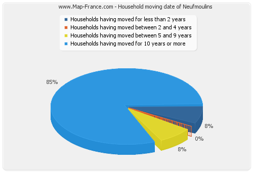 Household moving date of Neufmoulins
