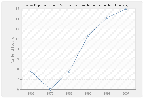 Neufmoulins : Evolution of the number of housing