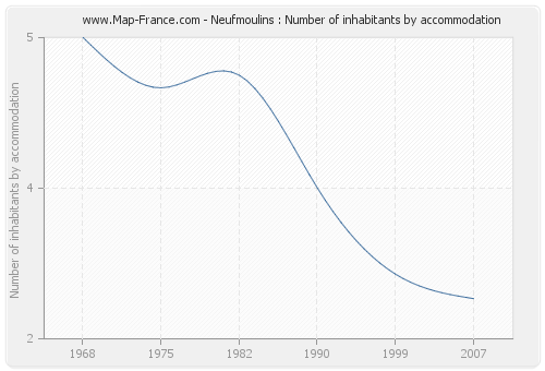 Neufmoulins : Number of inhabitants by accommodation