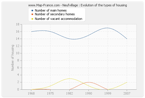 Neufvillage : Evolution of the types of housing