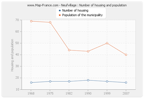 Neufvillage : Number of housing and population