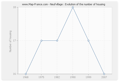 Neufvillage : Evolution of the number of housing