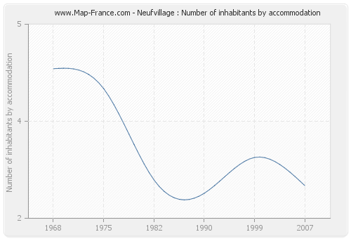 Neufvillage : Number of inhabitants by accommodation