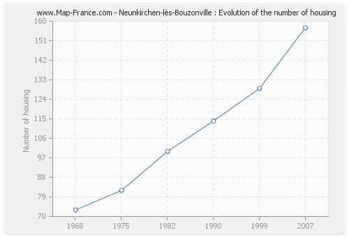 Neunkirchen-lès-Bouzonville : Evolution of the number of housing