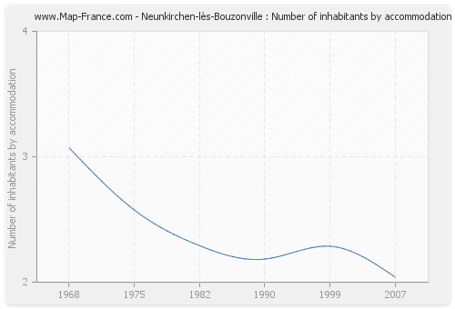 Neunkirchen-lès-Bouzonville : Number of inhabitants by accommodation