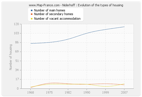 Niderhoff : Evolution of the types of housing