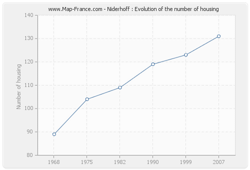 Niderhoff : Evolution of the number of housing