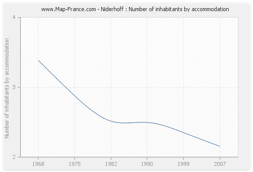 Niderhoff : Number of inhabitants by accommodation