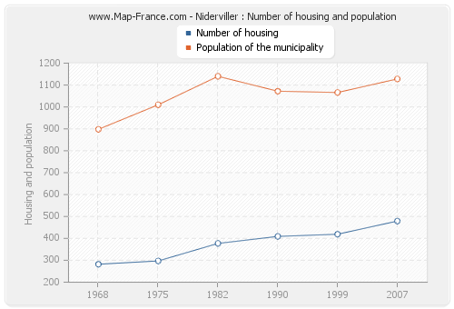 Niderviller : Number of housing and population