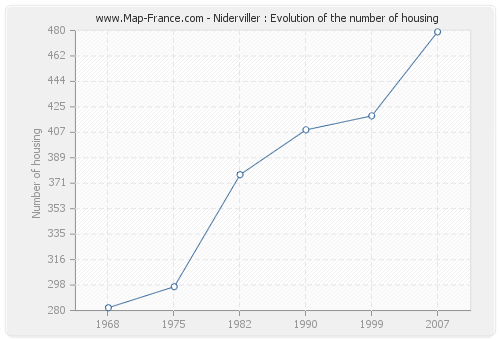 Niderviller : Evolution of the number of housing