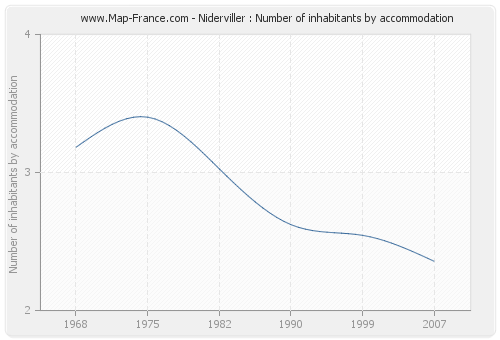 Niderviller : Number of inhabitants by accommodation