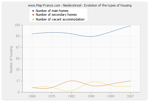 Niederstinzel : Evolution of the types of housing