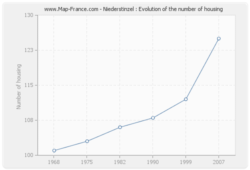 Niederstinzel : Evolution of the number of housing