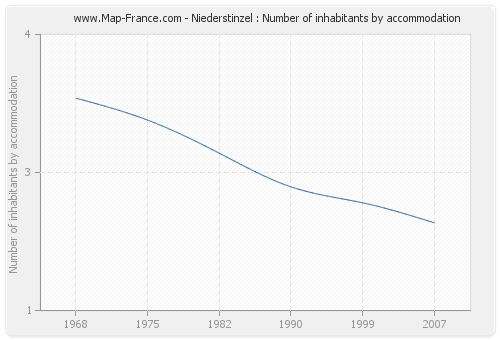 Niederstinzel : Number of inhabitants by accommodation