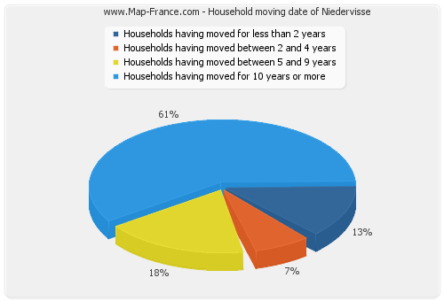 Household moving date of Niedervisse