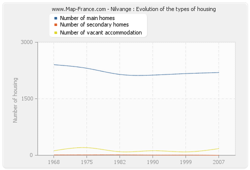 Nilvange : Evolution of the types of housing