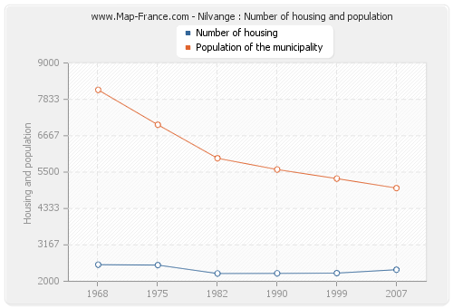 Nilvange : Number of housing and population