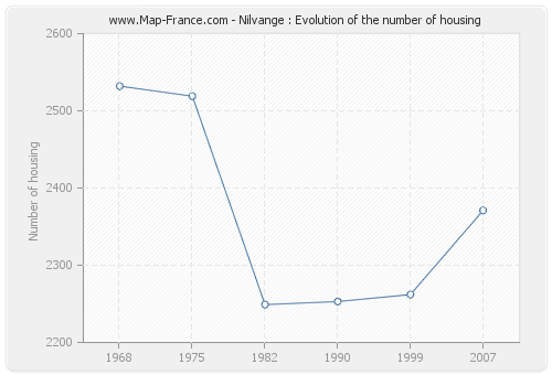 Nilvange : Evolution of the number of housing
