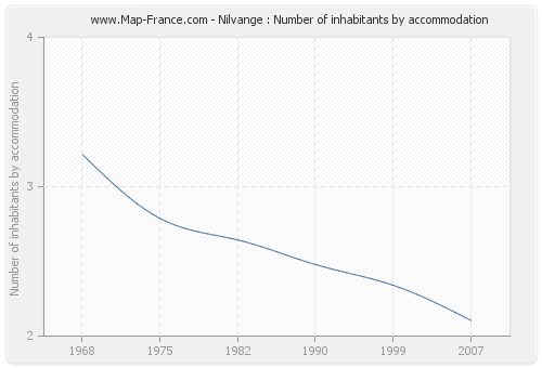 Nilvange : Number of inhabitants by accommodation