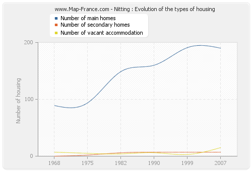 Nitting : Evolution of the types of housing