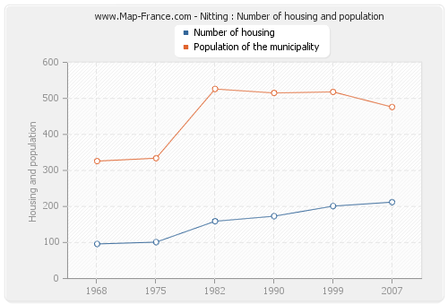 Nitting : Number of housing and population