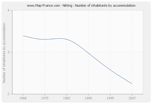 Nitting : Number of inhabitants by accommodation