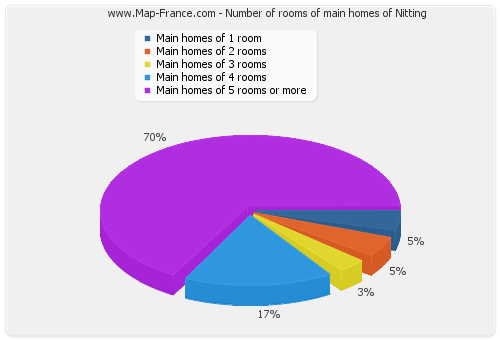 Number of rooms of main homes of Nitting