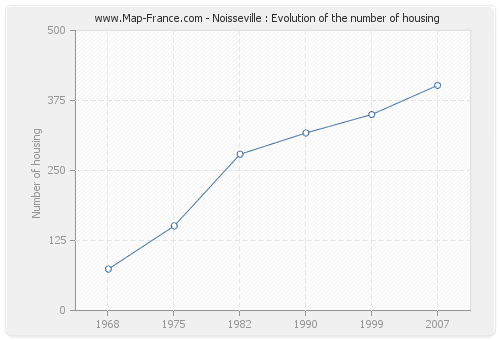 Noisseville : Evolution of the number of housing