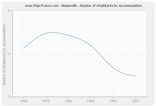 Noisseville : Number of inhabitants by accommodation