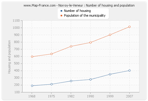 Norroy-le-Veneur : Number of housing and population