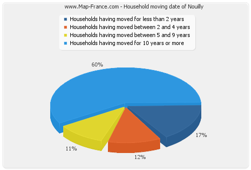 Household moving date of Nouilly