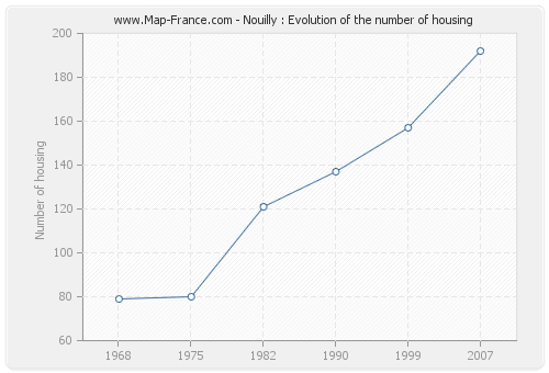 Nouilly : Evolution of the number of housing