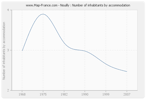 Nouilly : Number of inhabitants by accommodation